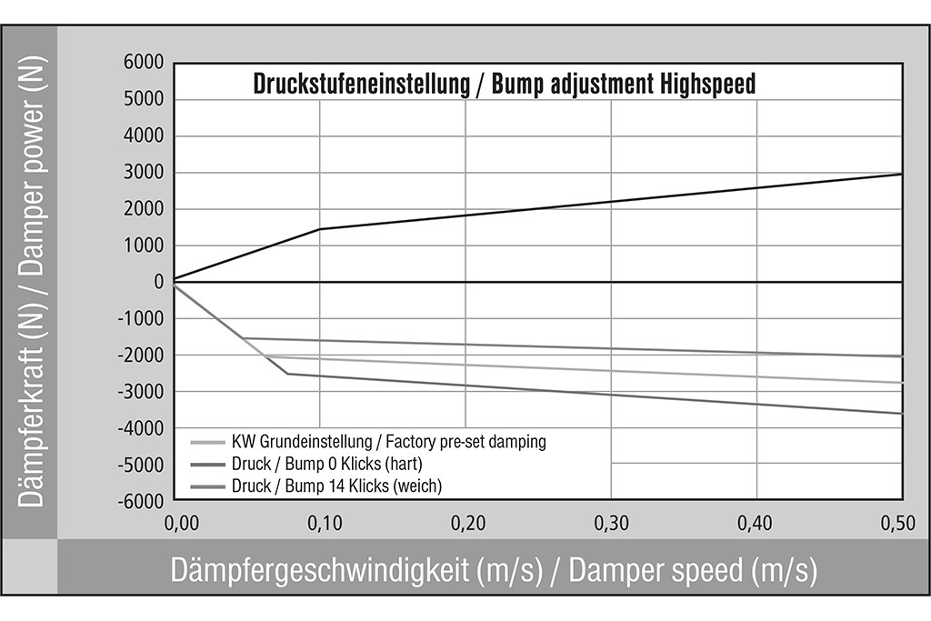 Druckstufe Highspeed