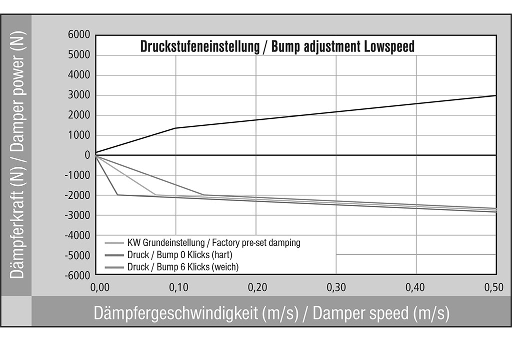 Druckstufe Lowspeed